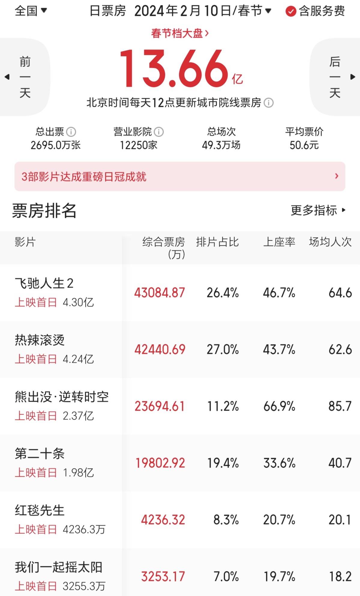 大年初一票房13.66亿 《飞驰人生2》夺得第一  《热辣滚烫》豆瓣评分7.9分