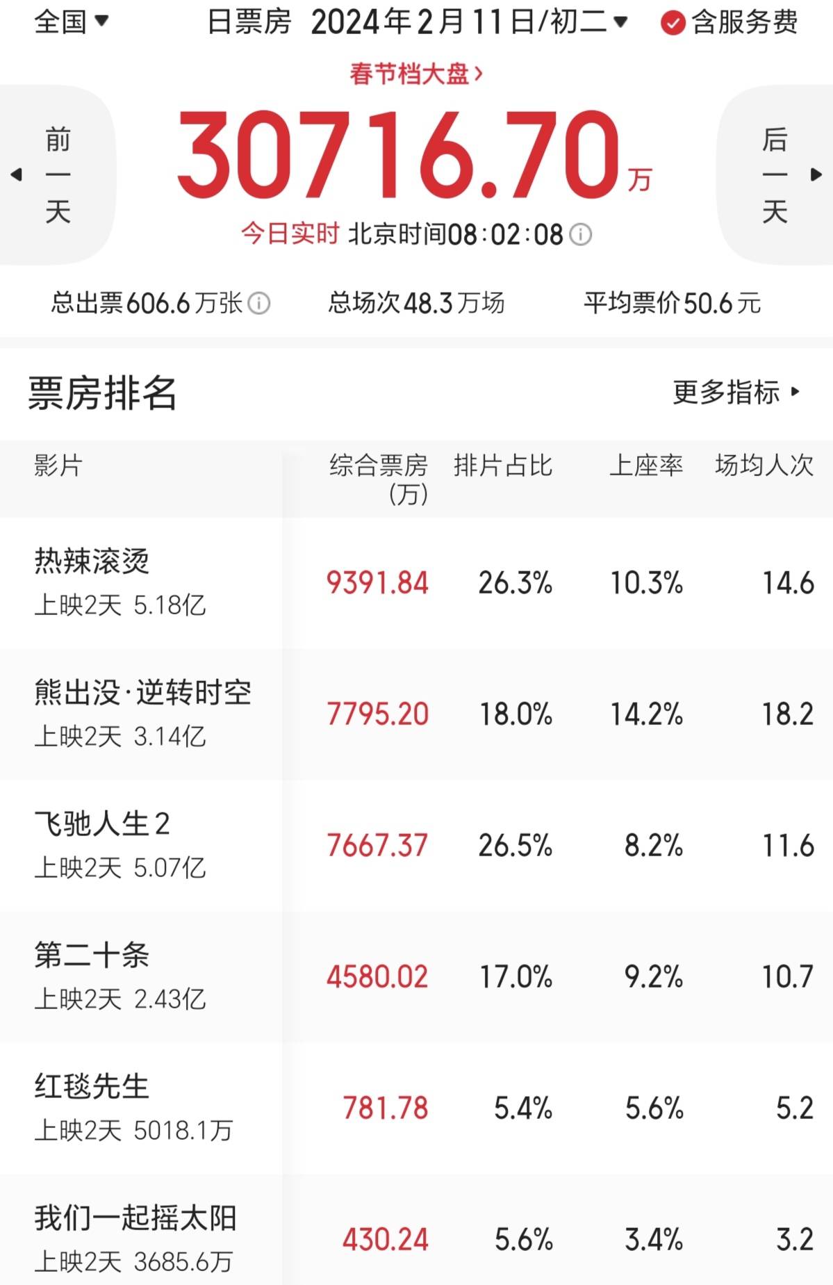 大年初一票房13.66亿 《飞驰人生2》夺得第一  《热辣滚烫》豆瓣评分7.9分