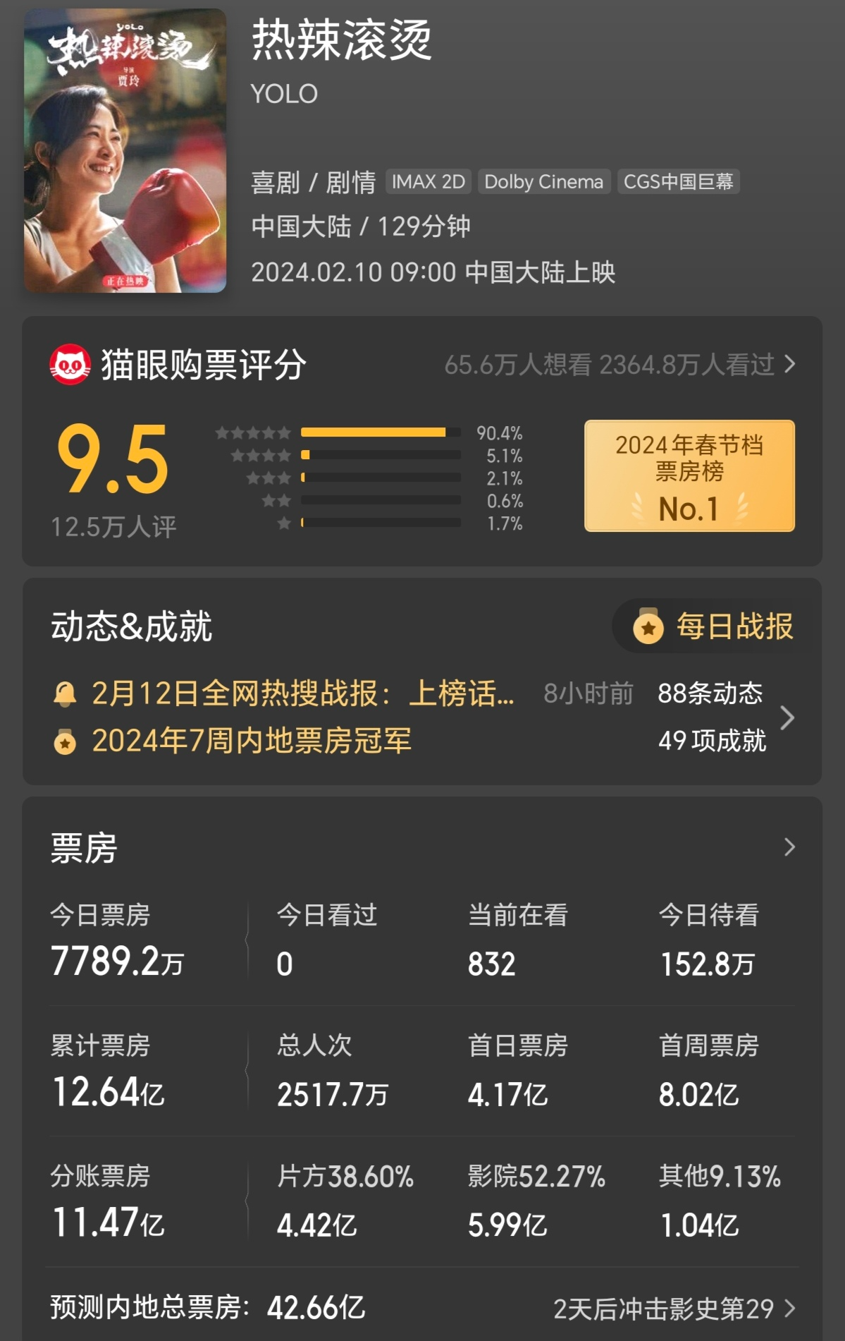 2024春节档电影票房最新统计：贾玲《热辣滚烫》三天12亿拿下全球年冠