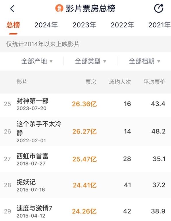 《第二十条》票房超23.94亿 超《复仇者联盟3》